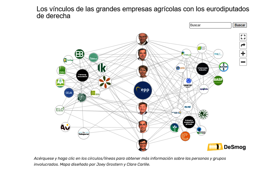 Vínculos europarlamentarios con agroindustria